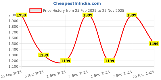 myntra.com Octave Men Green Colourblocked Sweatshirt octave Price History Graph from 25 Feb 2025 to 25 Nov 2025
