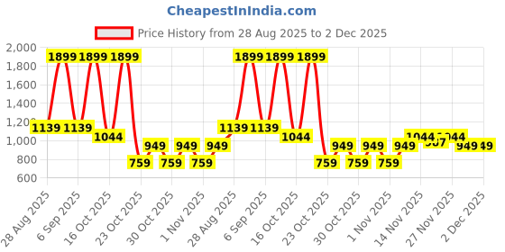 myntra.com Octave Men Green Printed Sweatshirt octave Price History Graph from 28 Aug 2025 to 1 Dec 2025