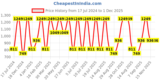 myntra.com Octave Men Green Solid Cotton Track Pants octave Price History Graph from 17 Jul 2024 to 1 Dec 2025