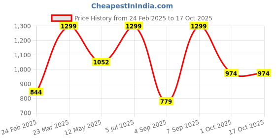 myntra.com Octave Men Green Solid Cotton Track Pants octave Price History Graph from 24 Feb 2025 to 16 Oct 2025