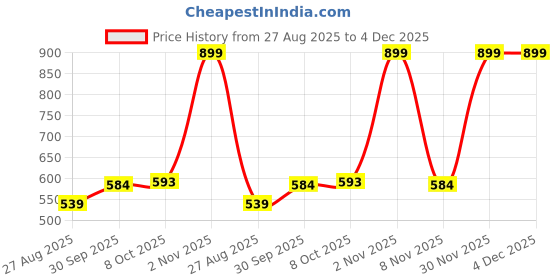 myntra.com Octave Men Green Solid Cotton Track Pants octave Price History Graph from 27 Aug 2025 to 4 Dec 2025