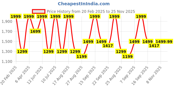 myntra.com Octave Men Green Solid Fleece Sweatshirt octave Price History Graph from 20 Feb 2025 to 24 Nov 2025