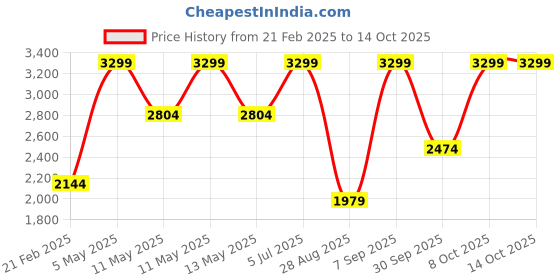 myntra.com Octave Men Grey & White Colourblocked Cotton Track Suit octave Price History Graph from 21 Feb 2025 to 14 Oct 2025