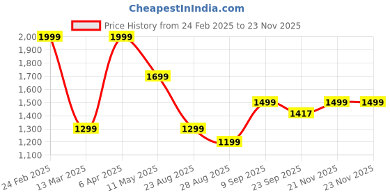 myntra.com Octave Men Grey & Yellow Colourblocked Fleece Hooded Sweatshirt octave Price History Graph from 24 Feb 2025 to 21 Nov 2025