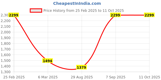 myntra.com Octave Men Grey Checked Fleece Sweatshirt octave Price History Graph from 25 Feb 2025 to 9 Oct 2025