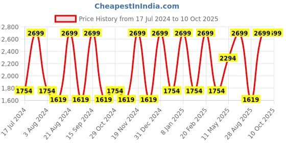 myntra.com Octave Men Grey Checked Sweatshirt octave Price History Graph from 17 Jul 2024 to 9 Oct 2025