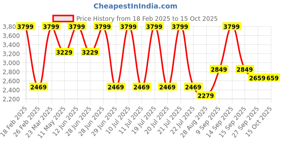 myntra.com Octave Men Grey Graphic Print Tracksuits octave Price History Graph from 18 Feb 2025 to 14 Oct 2025