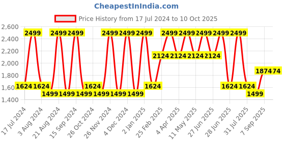 myntra.com Octave Men Grey Low Distress Stretchable Jeans octave Price History Graph from 17 Jul 2024 to 10 Oct 2025