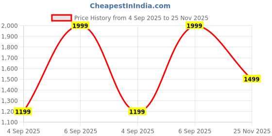 myntra.com Octave Men Grey Melange & White Colourblocked Hooded Sweatshirt octave Price History Graph from 4 Sep 2025 to 25 Nov 2025