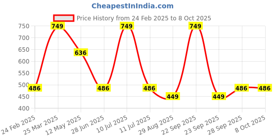 myntra.com Octave Men Grey Mid-Rise Regular Shorts octave Price History Graph from 24 Feb 2025 to 4 Oct 2025