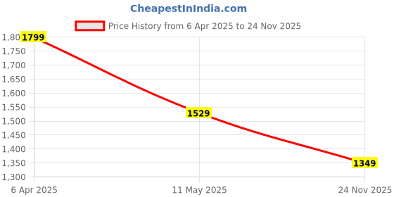 myntra.com Octave Men Grey Printed Sweatshirt octave Price History Graph from 6 Apr 2025 to 24 Nov 2025