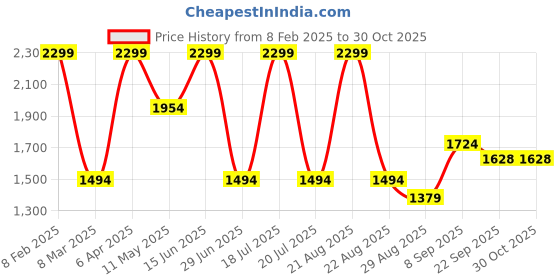 myntra.com Octave Men Grey Printed Sweatshirt octave Price History Graph from 8 Feb 2025 to 30 Oct 2025