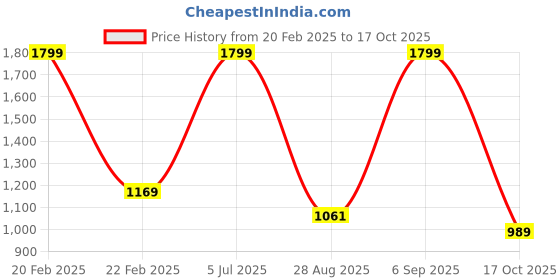 myntra.com Octave Men Grey Printed Sweatshirt octave Price History Graph from 20 Feb 2025 to 17 Oct 2025