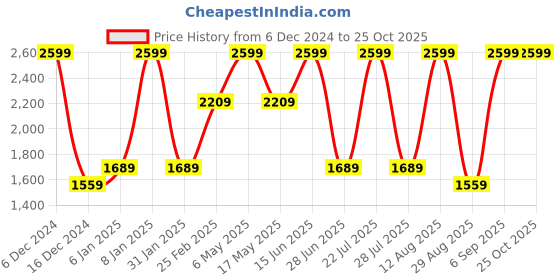 myntra.com Octave Men Grey Regular Fit Cotton Mid-Rise Jeans octave Price History Graph from 6 Dec 2024 to 25 Oct 2025