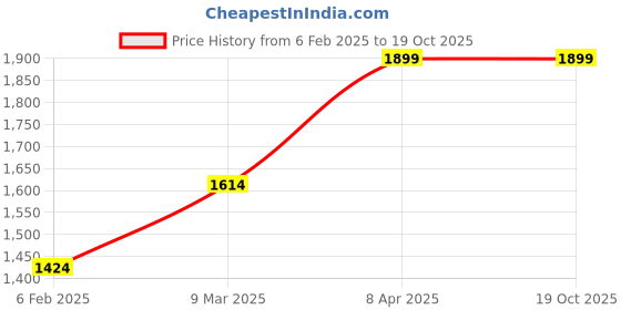 myntra.com Octave Men Grey Regular Fit Mid-Rise Clean Look Jeans octave Price History Graph from 6 Feb 2025 to 18 Oct 2025