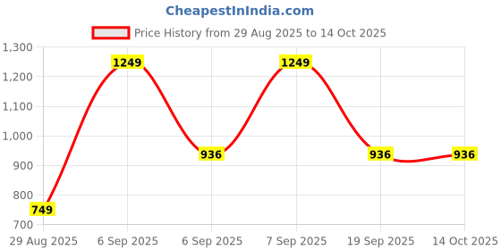 myntra.com Octave Men Grey Solid Cotton Track Pants octave Price History Graph from 29 Aug 2025 to 14 Oct 2025