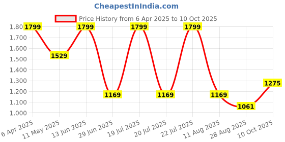 myntra.com Octave Men Grey Solid Joggers octave Price History Graph from 6 Apr 2025 to 10 Oct 2025