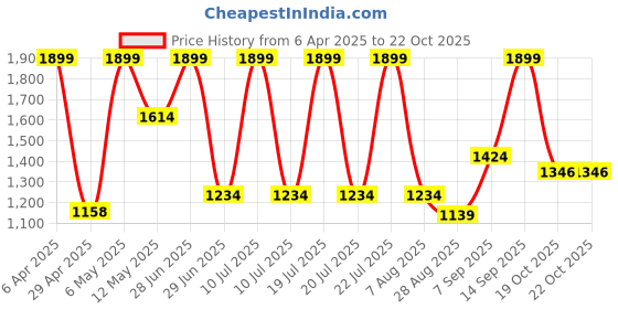 myntra.com Octave Men Grey Solid Joggers octave Price History Graph from 6 Apr 2025 to 21 Oct 2025