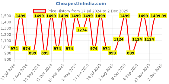myntra.com Octave Men Grey Solid Track Pants octave Price History Graph from 17 Jul 2024 to 2 Dec 2025