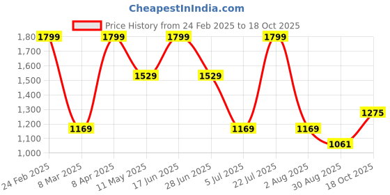 myntra.com Octave Men Grey Solid Track Pants octave Price History Graph from 24 Feb 2025 to 18 Oct 2025