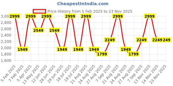 myntra.com Octave Men Grey Solid Tracksuit octave Price History Graph from 5 Feb 2025 to 22 Nov 2025