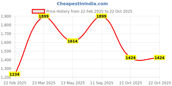 myntra.com Octave Men Grey Star Wars Printed Track Pants octave Price History Graph from 22 Feb 2025 to 21 Oct 2025