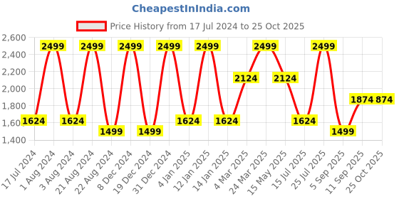 myntra.com Octave Men Grey Stretchable Jeans octave Price History Graph from 17 Jul 2024 to 25 Oct 2025