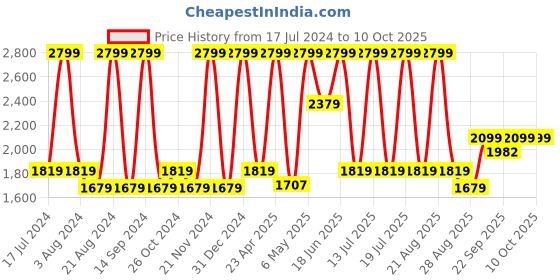 myntra.com Octave Men Grey Sweatshirt octave Price History Graph from 17 Jul 2024 to 9 Oct 2025