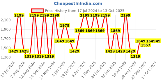 myntra.com Octave Men Heavy Fade Clean Look Cotton Jeans octave Price History Graph from 17 Jul 2024 to 13 Oct 2025