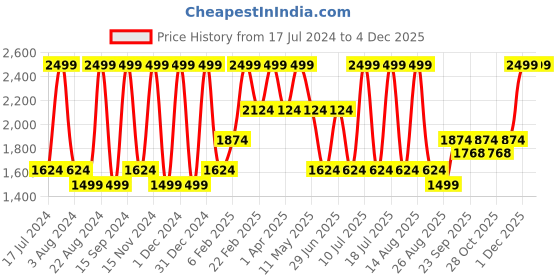 myntra.com Octave Men Heavy Fade Mid-Rise Cotton Stretchable Jeans octave Price History Graph from 17 Jul 2024 to 1 Dec 2025
