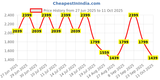 myntra.com Octave Men Heavy Fade Slim Fit Stretchable Jeans octave Price History Graph from 27 Jun 2025 to 11 Oct 2025