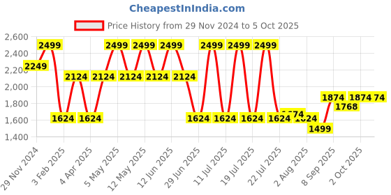 myntra.com Octave Men Heavy Fade Stretchable Jeans octave Price History Graph from 29 Nov 2024 to 4 Oct 2025