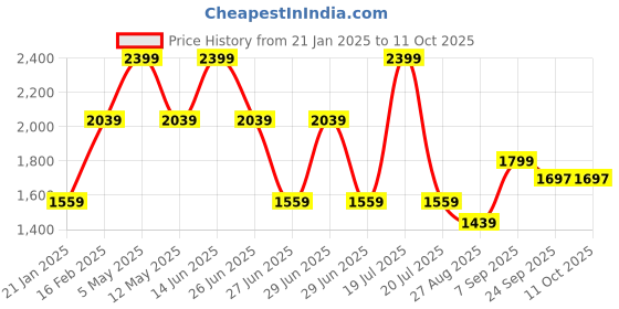 myntra.com Octave Men Highly Distressed Stretchable Jeans octave Price History Graph from 21 Jan 2025 to 11 Oct 2025