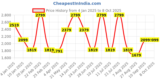 myntra.com Octave Men Hooded Front-Open Sweatshirt octave Price History Graph from 4 Jan 2025 to 8 Oct 2025