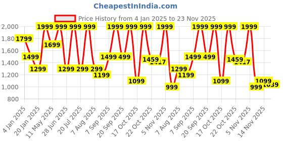 myntra.com Octave Men Hooded Sweatshirt octave Price History Graph from 4 Jan 2025 to 23 Nov 2025