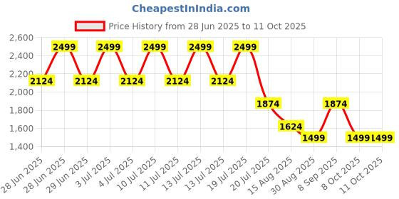 myntra.com Octave Men Jogger Light Fade Clean Look Cotton Jeans octave Price History Graph from 28 Jun 2025 to 10 Oct 2025