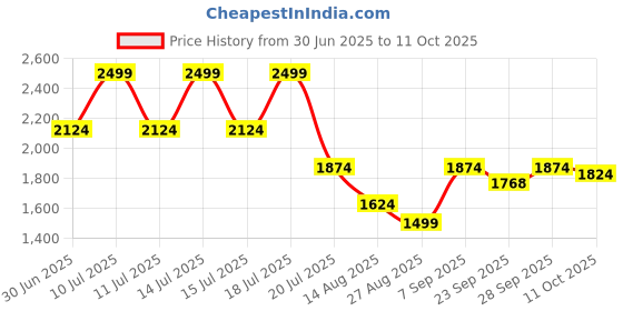 myntra.com Octave Men Jogger Light Fade Stretchable Jeans octave Price History Graph from 30 Jun 2025 to 11 Oct 2025