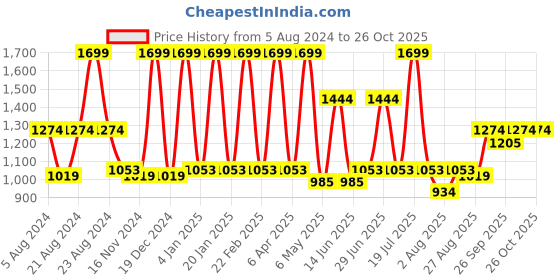 myntra.com Octave Men Joggers Trousers octave Price History Graph from 5 Aug 2024 to 26 Oct 2025