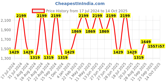 myntra.com Octave Men Khaki Chinos Trousers octave Price History Graph from 17 Jul 2024 to 14 Oct 2025