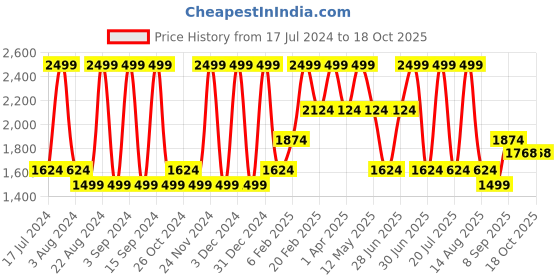 myntra.com Octave Men Light Fade Clean Look Cotton Jeans octave Price History Graph from 17 Jul 2024 to 17 Oct 2025
