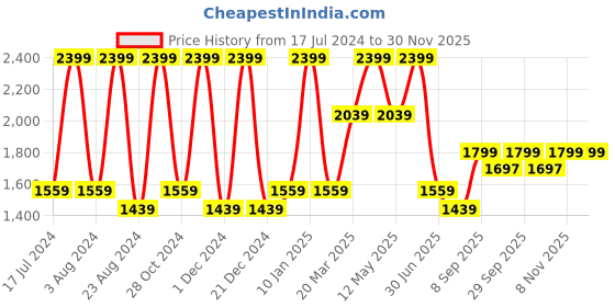 myntra.com Octave Men Light Fade Clean Look Cotton Jeans octave Price History Graph from 17 Jul 2024 to 29 Nov 2025