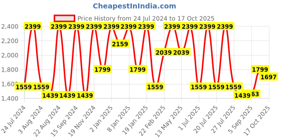 myntra.com Octave Men Light Fade Clean Look Cotton Jeans octave Price History Graph from 24 Jul 2024 to 17 Oct 2025