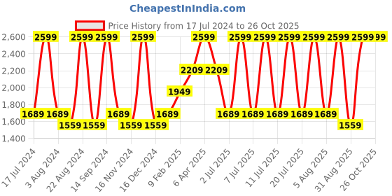 myntra.com Octave Men Light Fade Clean Look Cotton Jeans octave Price History Graph from 17 Jul 2024 to 25 Oct 2025