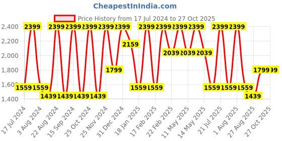 myntra.com Octave Men Light Fade Clean Look Stretchable Cotton Jeans octave Price History Graph from 17 Jul 2024 to 27 Oct 2025