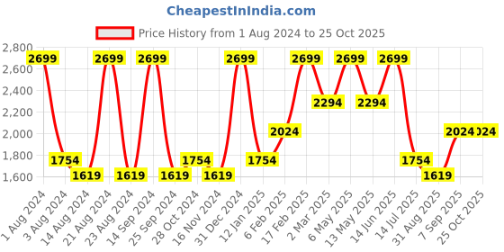 myntra.com Octave Men Light Fade Mid-Rise Cotton Stretchable Jeans octave Price History Graph from 1 Aug 2024 to 25 Oct 2025