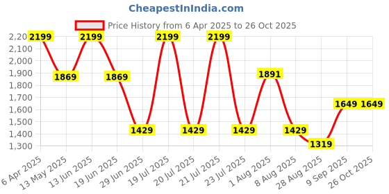 myntra.com Octave Men Light Fade Mid-Rise Stretchable Jeans octave Price History Graph from 6 Apr 2025 to 26 Oct 2025