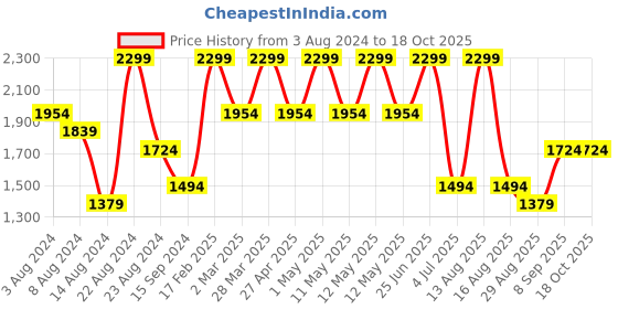myntra.com Octave Men Light Fade Stretchable Jeans octave Price History Graph from 3 Aug 2024 to 18 Oct 2025