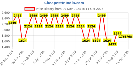 myntra.com Octave Men Light Fade Stretchable Jeans octave Price History Graph from 29 Nov 2024 to 10 Oct 2025