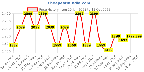 myntra.com Octave Men Light Fade Stretchable Jeans octave Price History Graph from 20 Jan 2025 to 13 Oct 2025