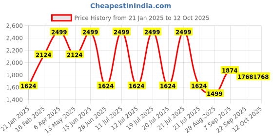 myntra.com Octave Men Light Fade Stretchable Jeans octave Price History Graph from 21 Jan 2025 to 11 Oct 2025